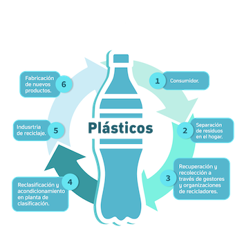 proceso de reciclaje de botellas de plastico